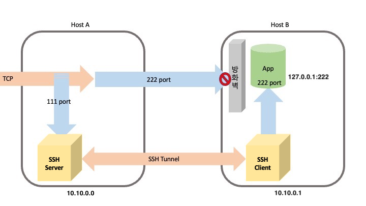 ssh_tunneling